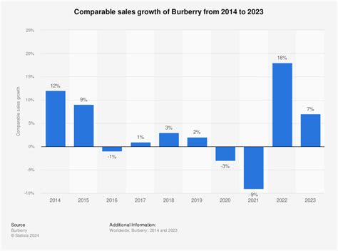 burberry gms|burberry global growth.